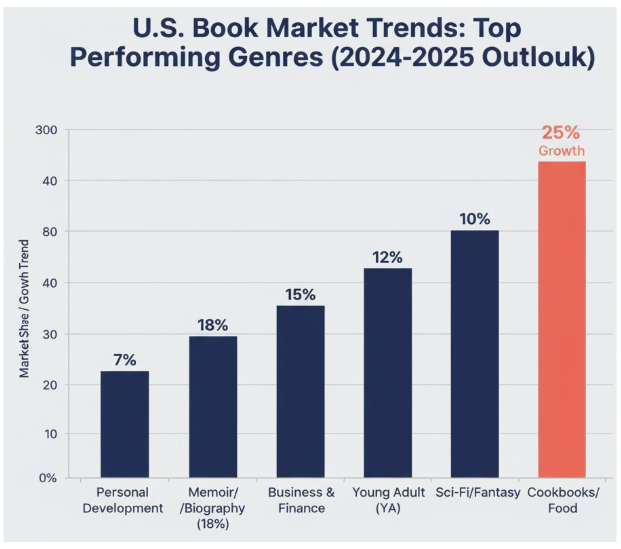 Current Publishing Trends in the U.S.